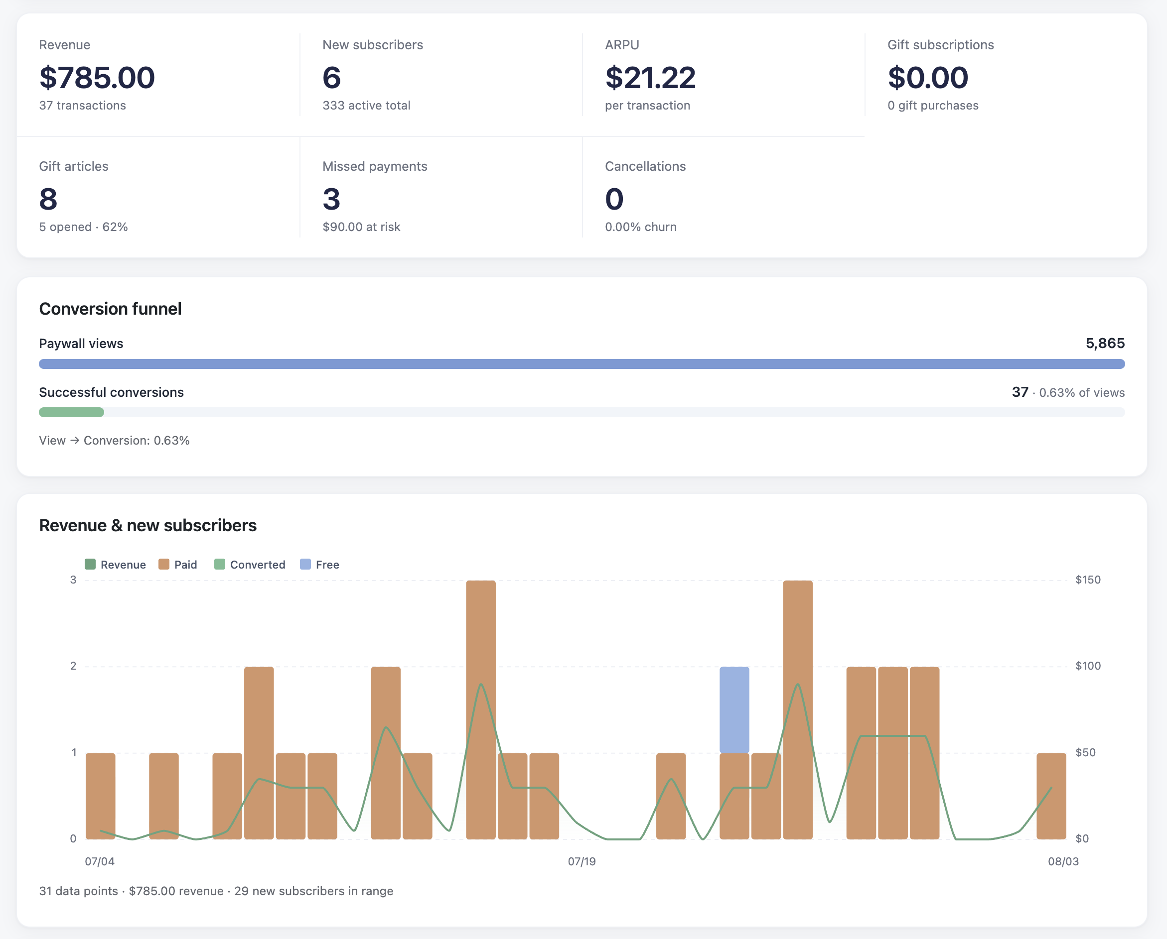 Analytics dashboard showing subscriber engagement and churn data